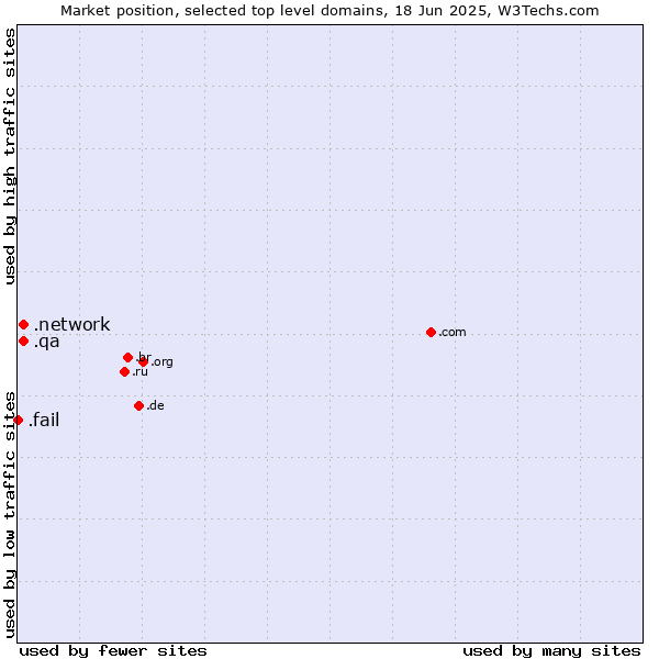 Market position of .network (Network) vs. .qa (Qatar) vs. .fail (Fail)