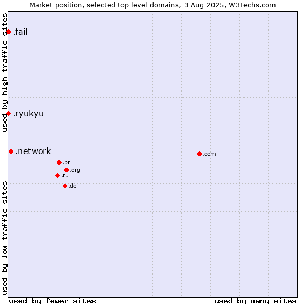 Market position of .network (Network) vs. .fail (Fail) vs. .ryukyu (Ryukyu, region of Okinawa, Japan)