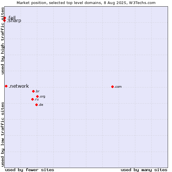 Market position of .network (Network) vs. .fail (Fail) vs. .sharp (Sharp brand)