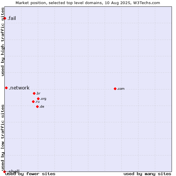 Market position of .network (Network) vs. .fail (Fail) vs. .shell (Shell brand)