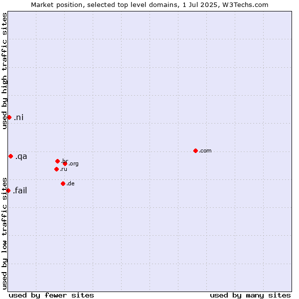 Market position of .qa (Qatar) vs. .ni (Nicaragua) vs. .fail (Fail)