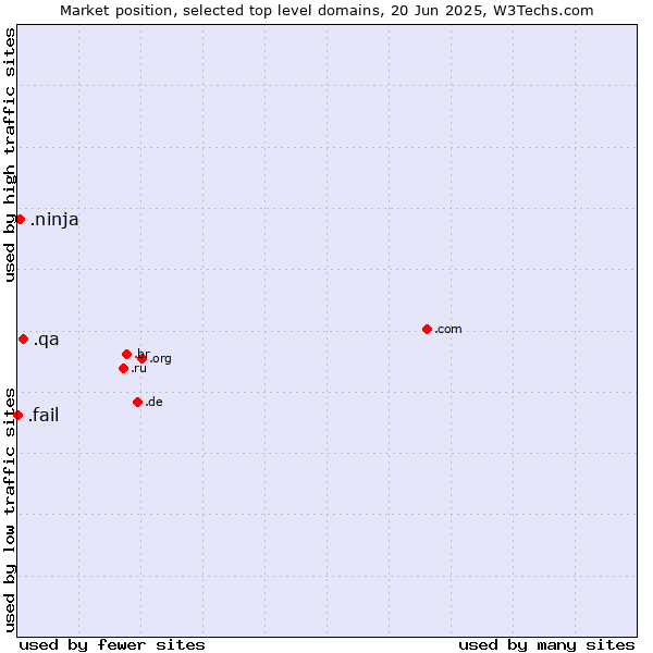 Market position of .qa (Qatar) vs. .ninja (Ninja) vs. .fail (Fail)