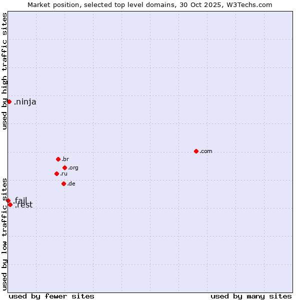 Market position of .rest (Restaurant industry) vs. .ninja (Ninja) vs. .fail (Fail)