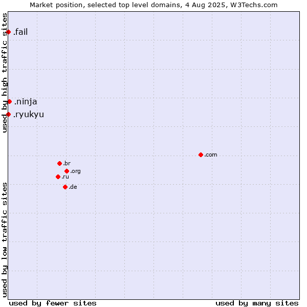 Market position of .ninja (Ninja) vs. .fail (Fail) vs. .ryukyu (Ryukyu, region of Okinawa, Japan)