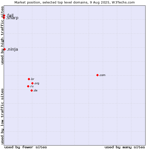 Market position of .ninja (Ninja) vs. .fail (Fail) vs. .sharp (Sharp brand)