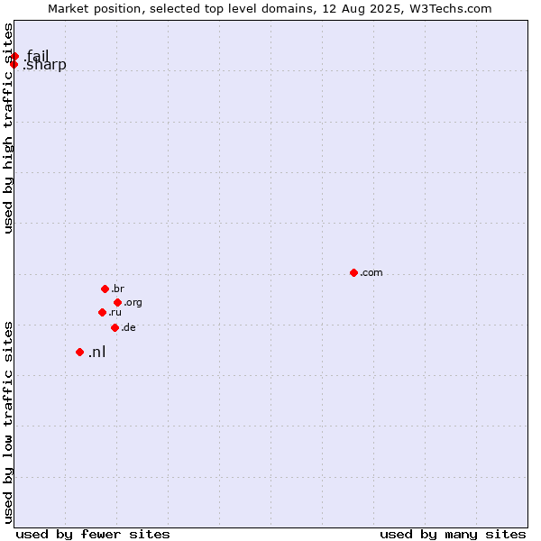Market position of .nl (Netherlands) vs. .fail (Fail) vs. .sharp (Sharp brand)