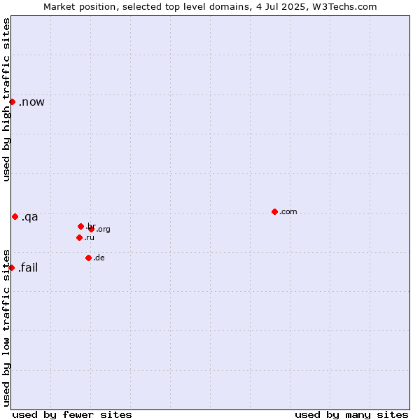 Market position of .qa (Qatar) vs. .now (Now) vs. .fail (Fail)