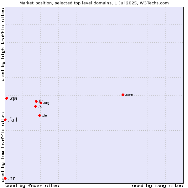 Market position of .qa (Qatar) vs. .fail (Fail) vs. .nr (Nauru)
