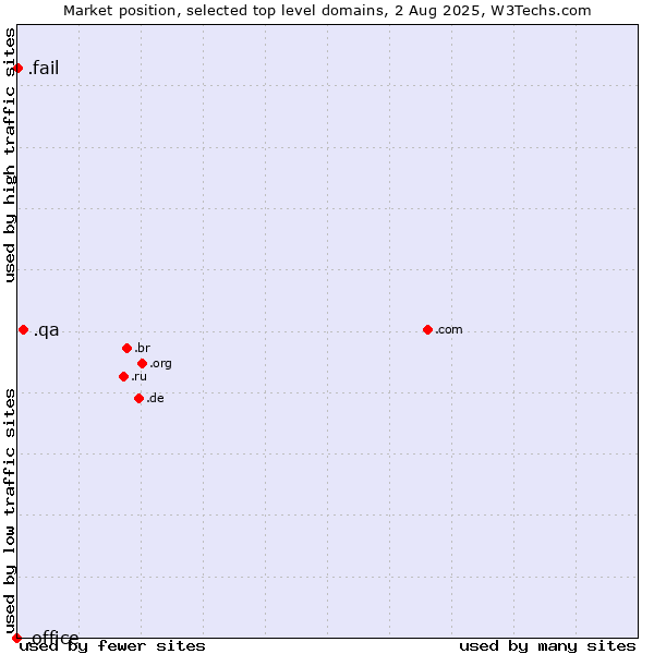 Market position of .qa (Qatar) vs. .fail (Fail) vs. .office (Microsoft Office brand)