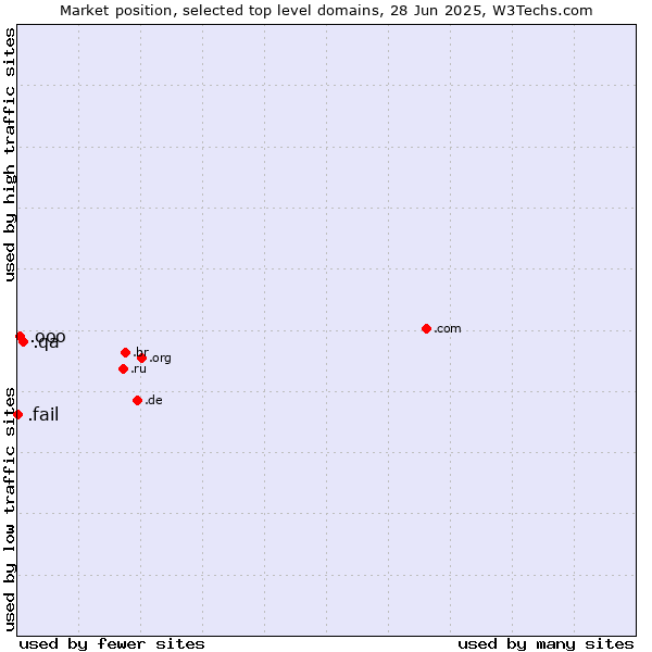 Market position of .qa (Qatar) vs. .ooo (e-commerce ventures) vs. .fail (Fail)