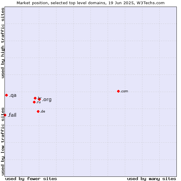 Market position of .org (Organizations) vs. .qa (Qatar) vs. .fail (Fail)