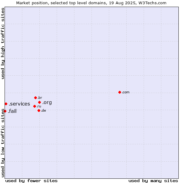Market position of .org (Organizations) vs. .services (Services) vs. .fail (Fail)