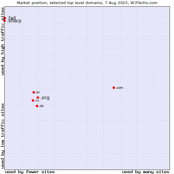 Market position of .org (Organizations) vs. .fail (Fail) vs. .sharp (Sharp brand)
