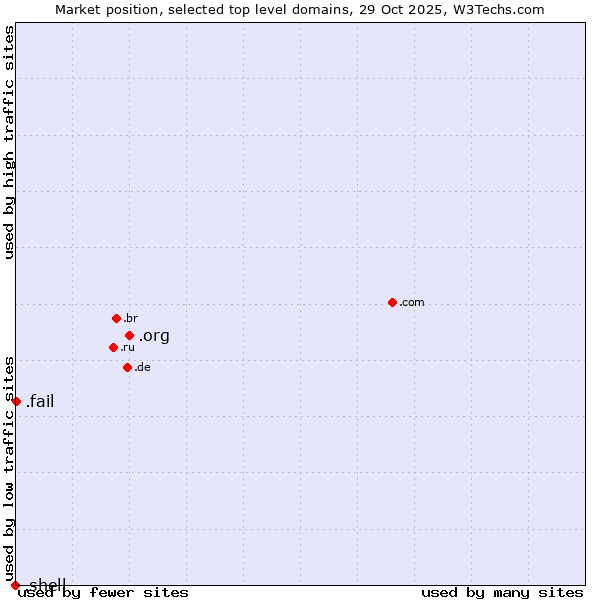 Market position of .org (Organizations) vs. .fail (Fail) vs. .shell (Shell brand)