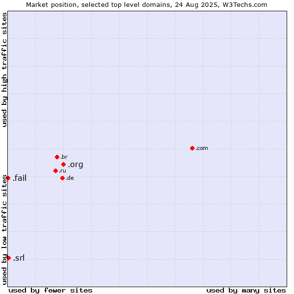 Market position of .org (Organizations) vs. .srl (SRL for società a responsabilità limitata, LLC in Spanish and Italian) vs. .fail (Fail)