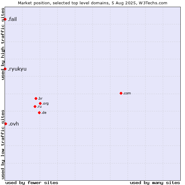 Market position of .ovh (OVH brand) vs. .fail (Fail) vs. .ryukyu (Ryukyu, region of Okinawa, Japan)