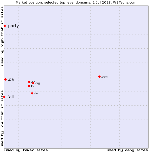 Market position of .qa (Qatar) vs. .party (Party) vs. .fail (Fail)