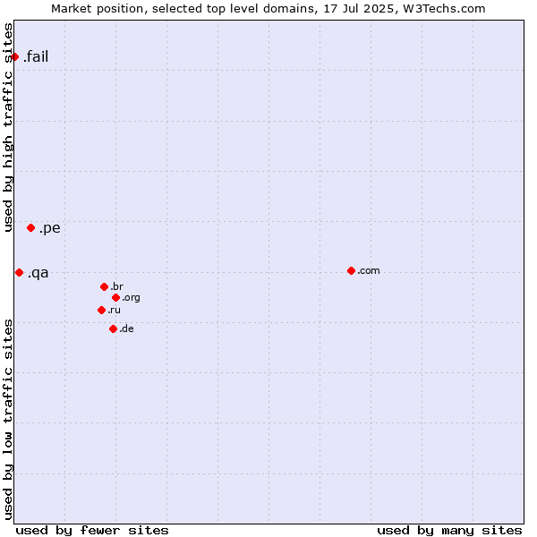 Market position of .pe (Peru) vs. .qa (Qatar) vs. .fail (Fail)