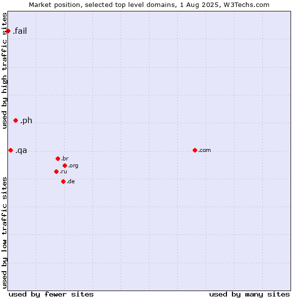 Market position of .ph (Philippines) vs. .qa (Qatar) vs. .fail (Fail)
