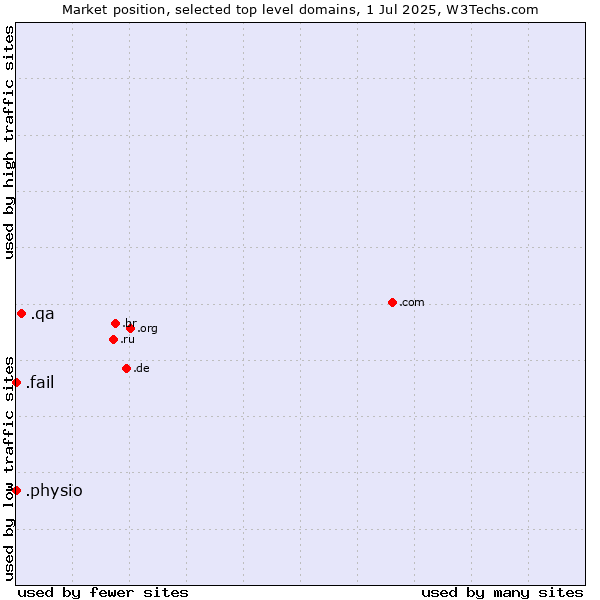 Market position of .qa (Qatar) vs. .physio (Physiotherapy) vs. .fail (Fail)