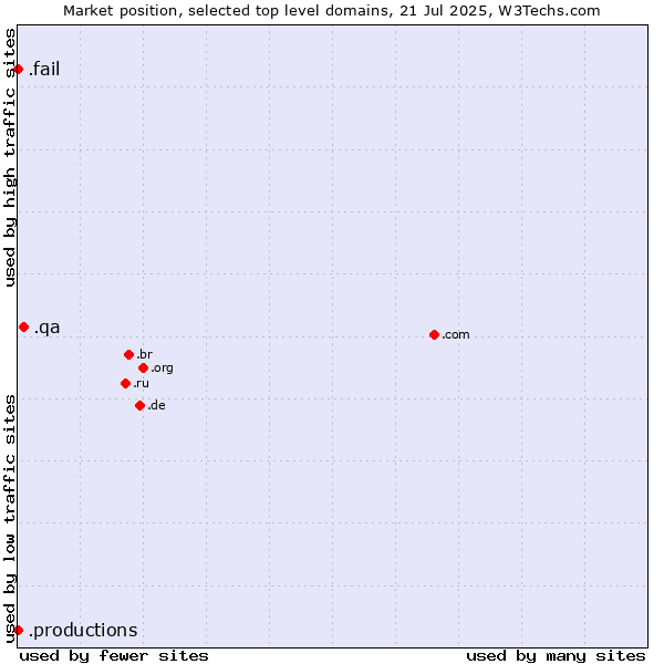 Market position of .qa (Qatar) vs. .productions (Productions) vs. .fail (Fail)