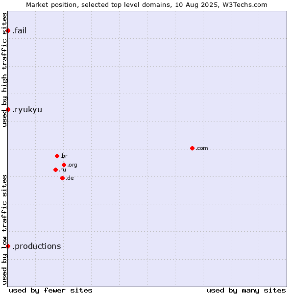 Market position of .productions (Productions) vs. .fail (Fail) vs. .ryukyu (Ryukyu, region of Okinawa, Japan)