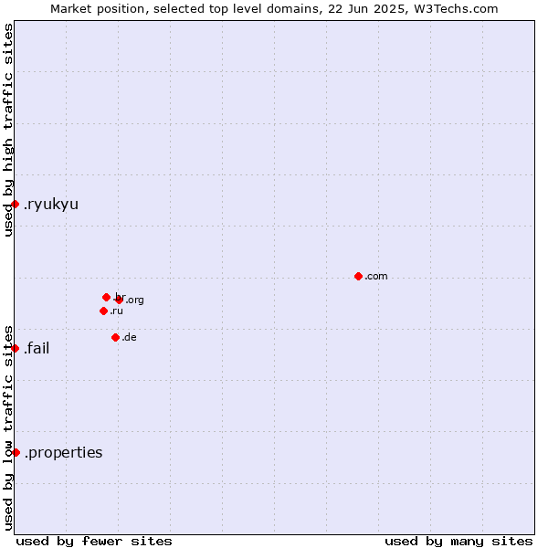 Market position of .properties (Properties) vs. .fail (Fail) vs. .ryukyu (Ryukyu, region of Okinawa, Japan)