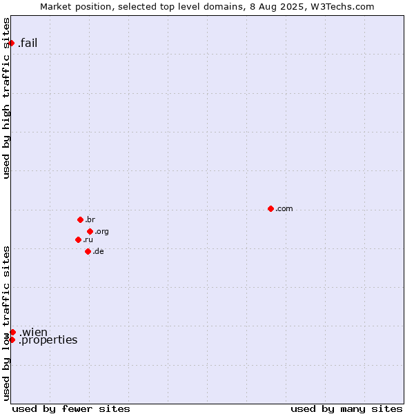 Market position of .wien (City of Vienna (Wien), Austria) vs. .properties (Properties) vs. .fail (Fail)