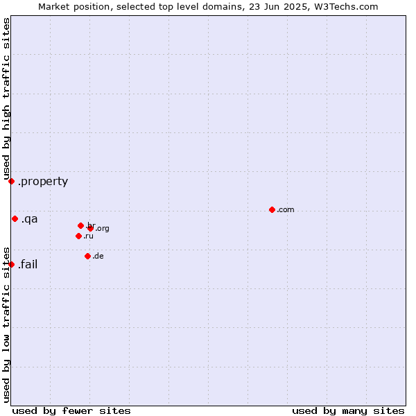 Market position of .qa (Qatar) vs. .fail (Fail) vs. .property (Property)