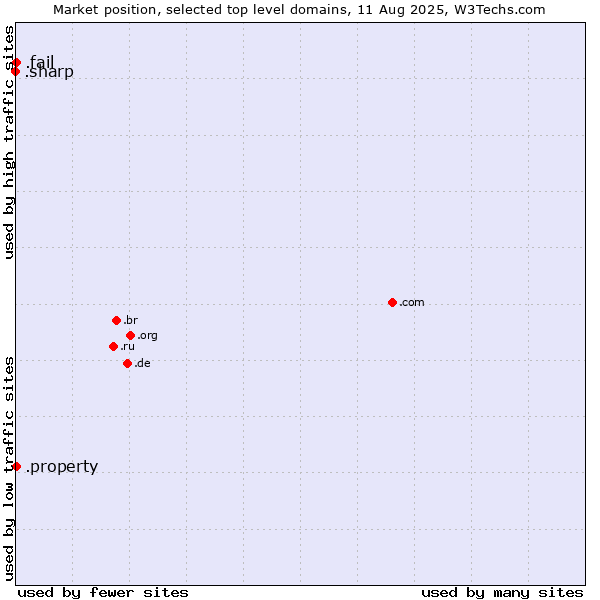 Market position of .fail (Fail) vs. .property (Property) vs. .sharp (Sharp brand)