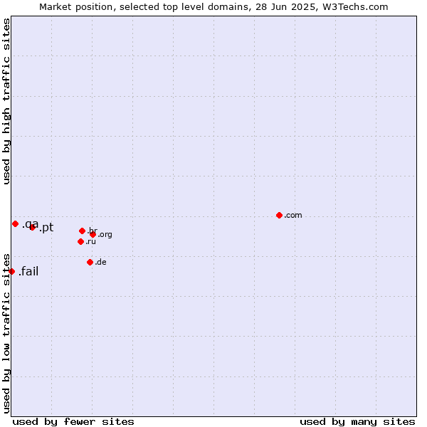 Market position of .pt (Portugal) vs. .qa (Qatar) vs. .fail (Fail)