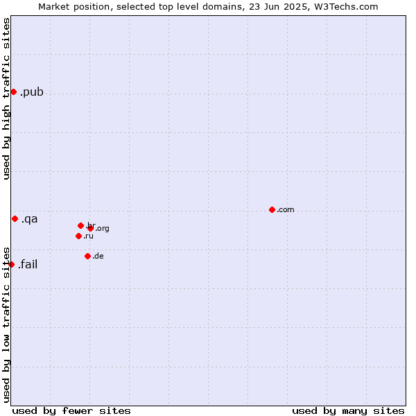 Market position of .qa (Qatar) vs. .pub (Pub) vs. .fail (Fail)