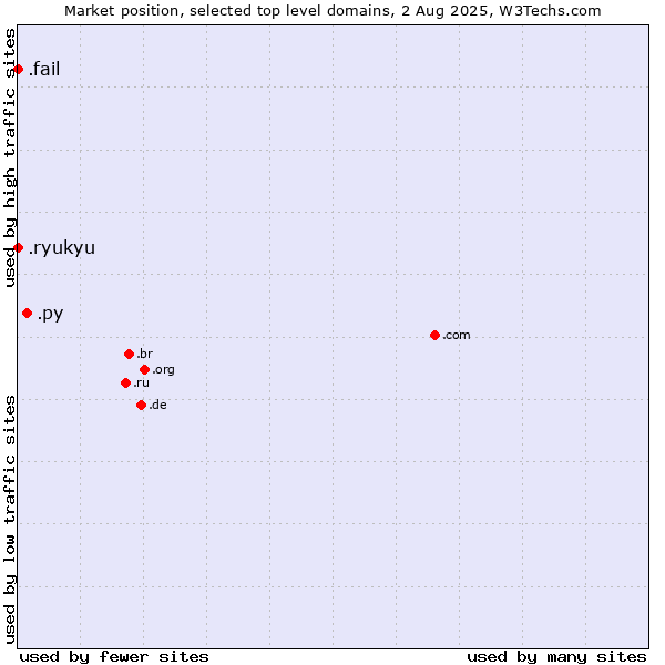 Market position of .py (Paraguay) vs. .fail (Fail) vs. .ryukyu (Ryukyu, region of Okinawa, Japan)