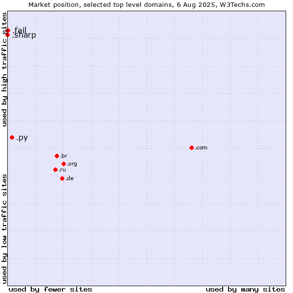 Market position of .py (Paraguay) vs. .fail (Fail) vs. .sharp (Sharp brand)