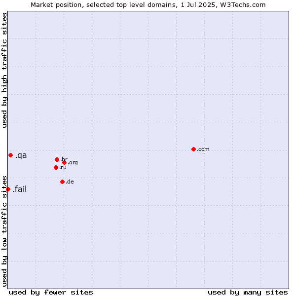 Market position of .qa (Qatar) vs. .fail (Fail)