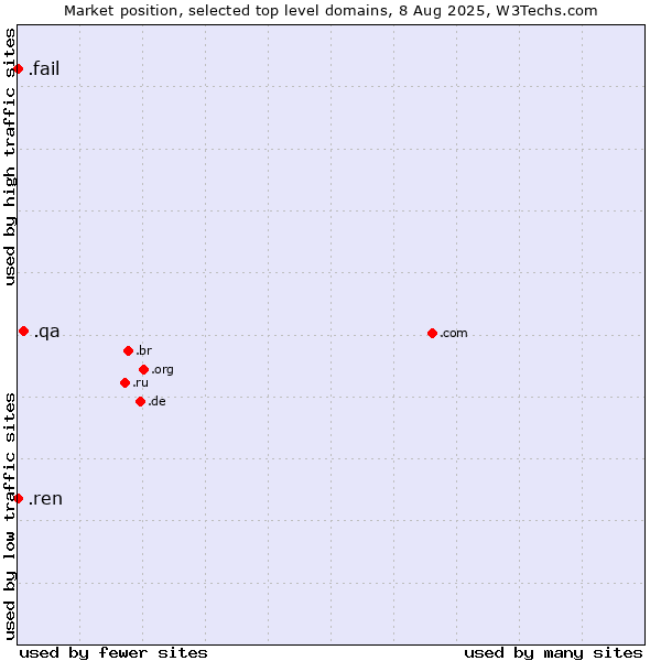 Market position of .qa (Qatar) vs. .ren (Renren Inc brand) vs. .fail (Fail)