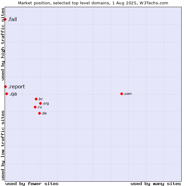 Market position of .qa (Qatar) vs. .report (Report) vs. .fail (Fail)