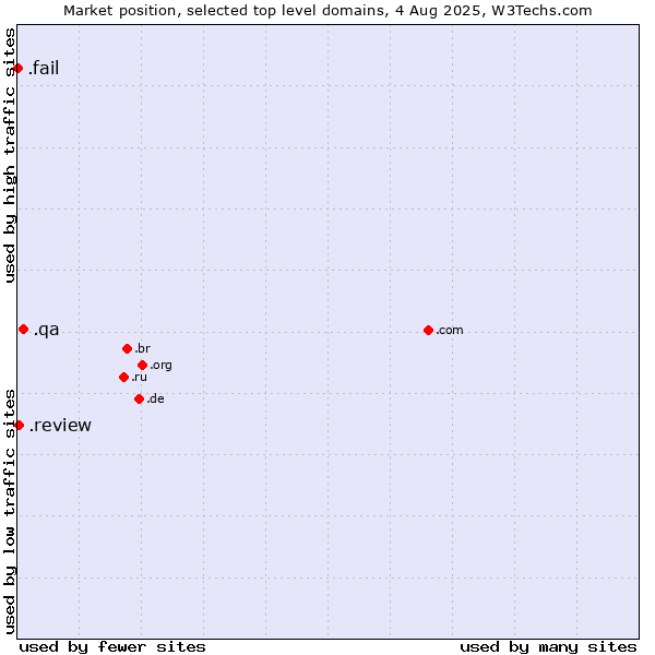 Market position of .qa (Qatar) vs. .review (Review) vs. .fail (Fail)