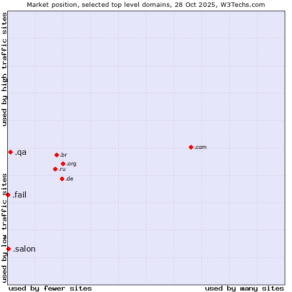 Market position of .qa (Qatar) vs. .salon (Salon) vs. .fail (Fail)