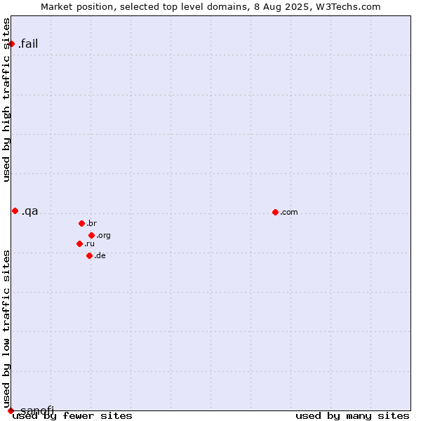 Market position of .qa (Qatar) vs. .fail (Fail) vs. .sanofi (Sanofi brand)