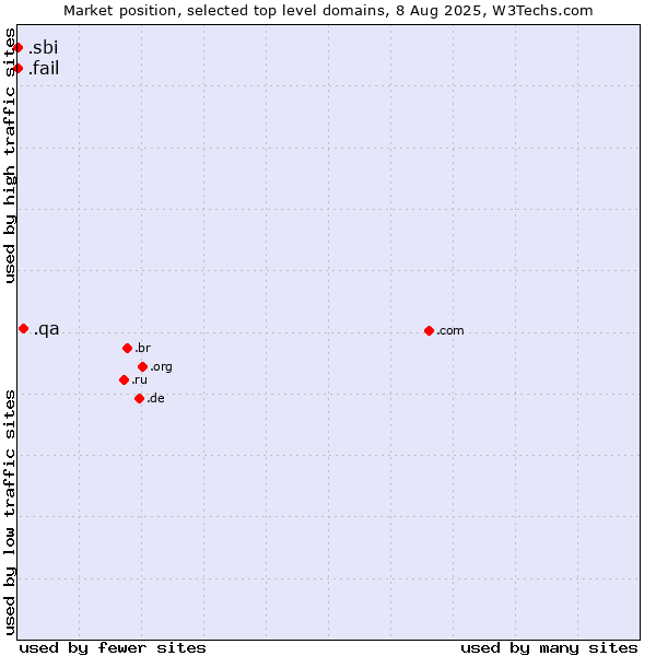 Market position of .qa (Qatar) vs. .fail (Fail) vs. .sbi (State Bank of India brand)