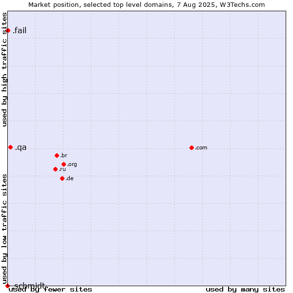 Market position of .qa (Qatar) vs. .fail (Fail) vs. .schmidt (Schmidt brand)