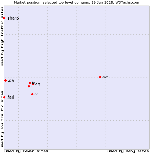 Market position of .qa (Qatar) vs. .fail (Fail) vs. .sharp (Sharp brand)