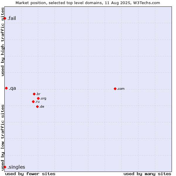 Market position of .qa (Qatar) vs. .fail (Fail) vs. .singles (Singles)