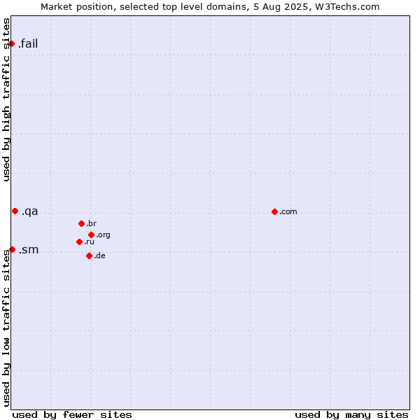 Market position of .qa (Qatar) vs. .sm (San Marino) vs. .fail (Fail)