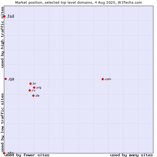 Market position of .qa (Qatar) vs. .fail (Fail) vs. .stc (Saudi Telecom Company brand)