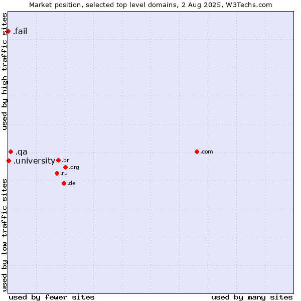 Market position of .qa (Qatar) vs. .university (University) vs. .fail (Fail)