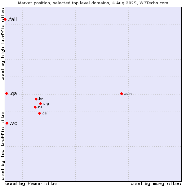Market position of .vc (Saint Vincent and the Grenadines) vs. .qa (Qatar) vs. .fail (Fail)