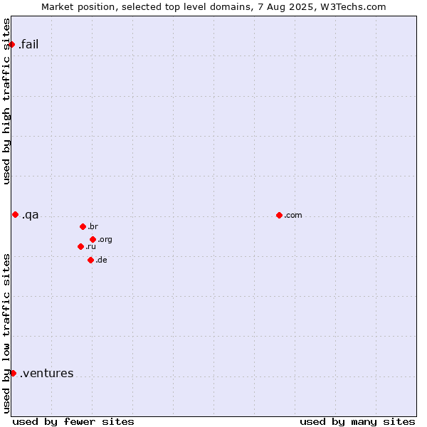Market position of .qa (Qatar) vs. .ventures (New businesses) vs. .fail (Fail)