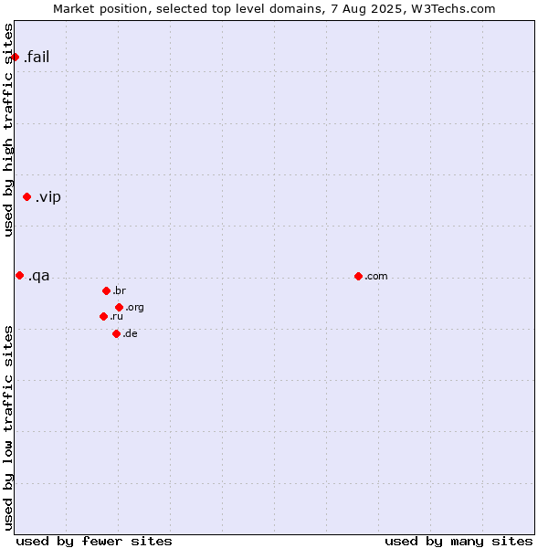 Market position of .vip (Very important persons) vs. .qa (Qatar) vs. .fail (Fail)